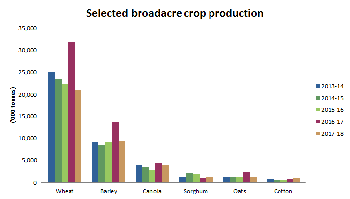 Image: Graph showing the tonnes of crops produced in 2017-18 for wheat, barley, canola, sorghum, oats and cotton