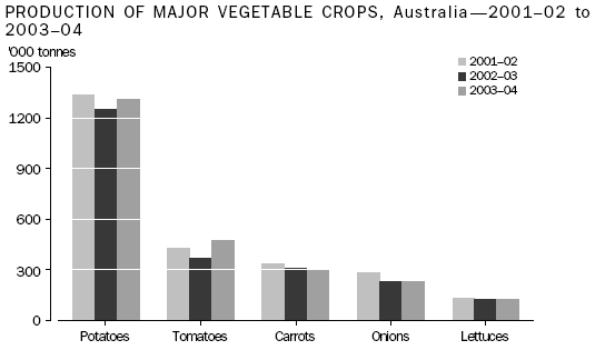 Graph of major vegetable crop production, Australia, 2002 to 2004