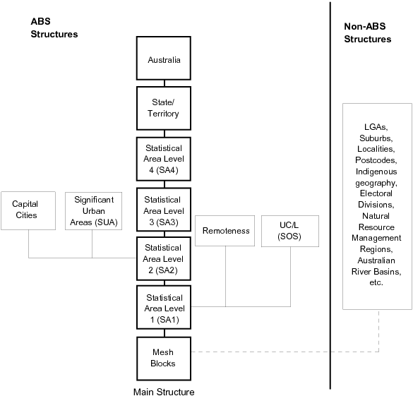 Diagram: ASGS Structural Diagram