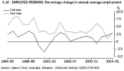 Graph 6.10: EMPLOYED PERSONS, Percentage change in annual average employment