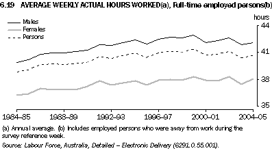 Graph 6.19: AVERAGE WEEKLY ACTUAL HOURS WORKED(a), Full-time employed persons(b)