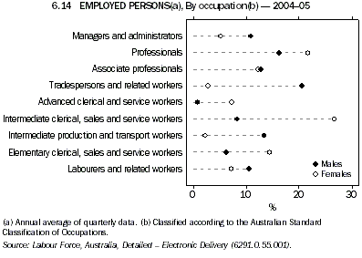 Graph 6.14: EMPLOYED PERSONS(a), By occupation(b) - 2004-05