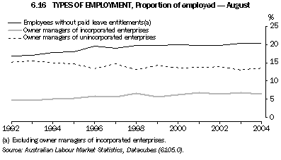 Graph 6.16: TYPES OF EMPLOYMENT, Proportion of employed - August