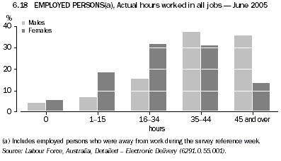 Graph 6.18: EMPLOYED PERSONS(a), Actual hours worked in all jobs - June 2005