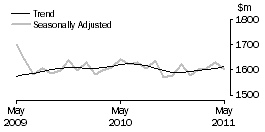 Graph: Clothing, footwear and personal accessory retailing