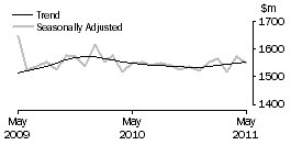 Graph: Department Stores