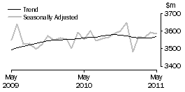 Graph: Houshold goods retailing