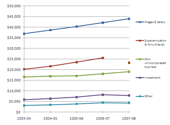 Graph showing Average income by source, Australia