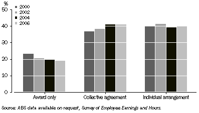 Graph: 8.55 Methods of setting pay—May