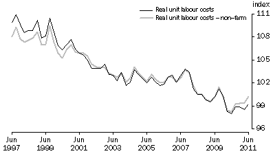 Graph: REAL UNIT LABOUR COSTS: Trend—(2007–08 = 100.0)