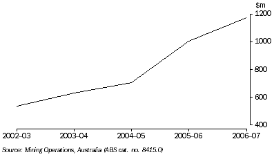 Graph: TOTAL MINERAL PRODUCTION, Tasmania