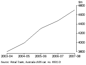 Graph: TOTAL RETAIL TURNOVER, Tasmania (original series)