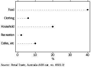 Graph: RETAIL TURNOVER, 2007-08 (percentage contribution)