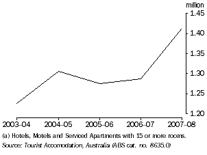 Graph: GUEST ARRIVALS, Tasmania