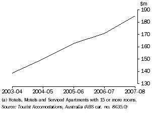 Graph: TAKINGS FROM ACCOMMODATION, Tasmania