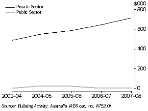 Graph: VALUE OF RESIDENTIAL BUILDING WORK DONE, Tasmania