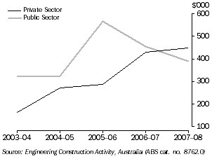 Graph: VALUE OF ENGINEERING CONSTRUCTION WORK DONE, Tasmania