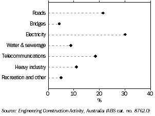 Graph: VALUE OF ENGINEERING CONSTRUCTION WORK DONE, Tasmania (percentage contribution)