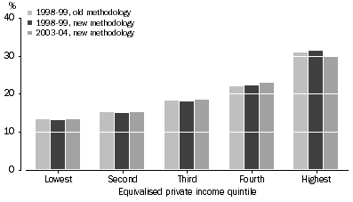 Graph: A4.2 Distribution of total taxes on production, by Equivalised private income quintile