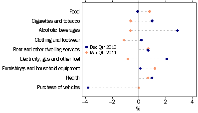 Graph: Household final consumption expenditure, seasonally adjusted, chain volume measures, quarterly percentage change from Table 3.1. Showing current and previous period comparison.