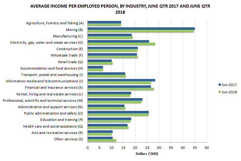 Graph 4: Average income per employed person, By industry, June qtr 2017 and June qtr 2018