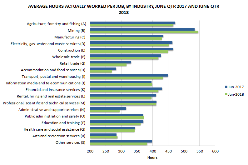 Graph 5: Average hours actually worked per job, By industry, June qtr 2017 and June qtr 2018