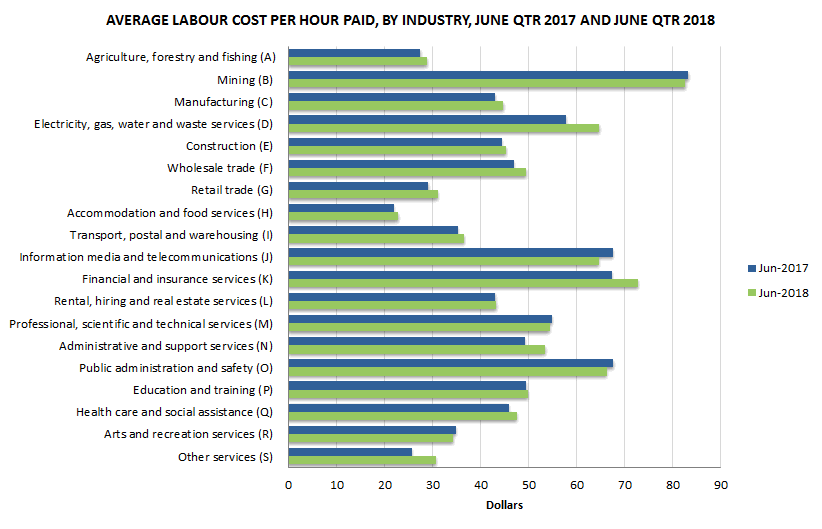 Graph 6: Average labour cost per hour paid, By industry, June qtr 2017 and June qtr 2018