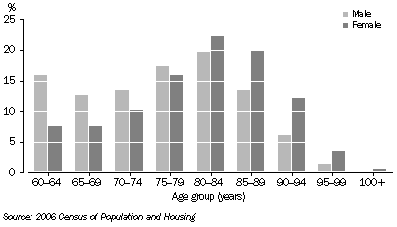 Graph: Age distribution of people aged 60 years and over with a need for assistance
