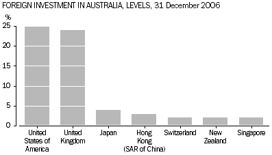 Graph: Foreign Investment in Australia, Levels, 31 Dec 2006