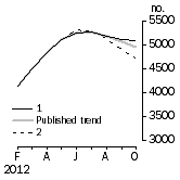 Graph: Private other dwelling units approved