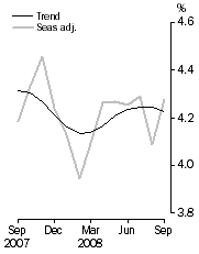 Graph: Unemployment rate