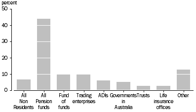 Graph: DRAWDOWN INVESTMENT IN VENTURE CAPITAL FUNDS BY INVESTOR TYPE, percentage of total investment in venture capital vehicles, June 2004