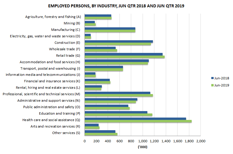 Employed persons by industry, June 2018 and June 2019