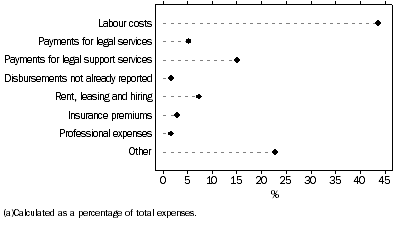 Graph: Expenses(a), Other legal services