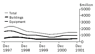Graph - Quarterly trend estimates at current prices - Western Australia