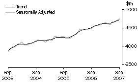 Graph: State trends - Victoria