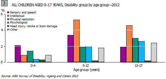 Graph 3: All children aged 0-17 years, Disability group by age group-2012