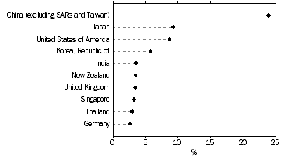 Graph: Graph This graph shows the percentage share of Australias two way trade with China, Japan, United States of America, Republic of Korea, India, New Zealand, United Kingdom, Singapore, Thailand and Germany.