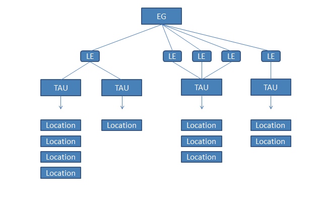 Diagram 1: ABS Economic Units Model