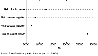 Graph: Population Change from Previous Quarter—December 2007 quarter