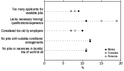 Graph: Persons available and looking for a job or work with more hours, Selected main difficulty finding work/more hours