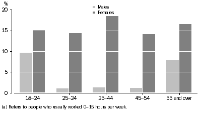 Graph: Persons who usually worked less than 16 hours and did not want to work more, Age and sex distribution