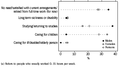 Graph: Persons who usually worked less than 16 hours and did not want to work more, Selected main reason for not wanting more hours