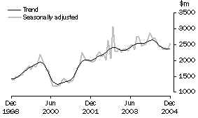 Graph: New residential building