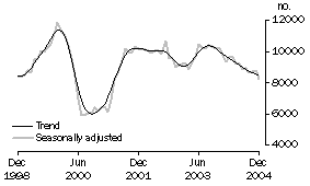 Graph: Private sector houses approved