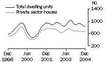 Graph: Dwelling units approved - SA