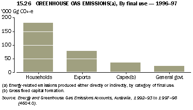 Graph - 15.26 Greenhouse gas emissions(a), by final use - 1996-97
