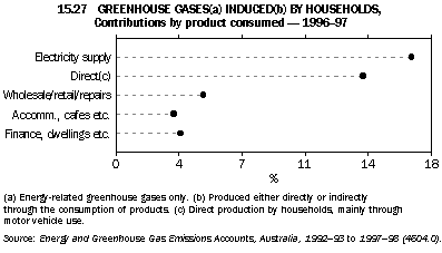 Graph - 15.27 Greenhouse gases(a) induced(b) by households, contributions by product consumed - 1996-97