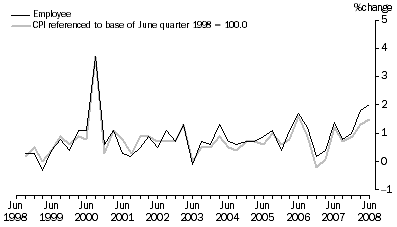 Graph: Graph 5: Employee Households, Percentage change (from previous quarter)