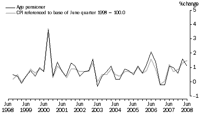 Graph: Graph 6: Age Pensioner Households, Percentage change (from previous quarter)